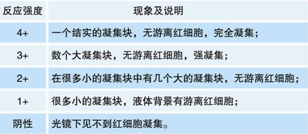 【預期用途】 適用于檢測不同血型系統(tǒng)的紅細胞表面抗原：Kell系統(tǒng)（抗k）、Kidd系統(tǒng)（抗JKa、抗JKb）、Diego系統(tǒng)（抗Dia、抗Dib ），Duffy系統(tǒng)（抗Fya、抗Fyb）和Lutheran系統(tǒng)（抗Lua、抗Lub）。 【檢驗原理】 紅細胞抗原與相應的抗體會發(fā)生反應。IgG可以與相應的紅細胞抗原結合，但這不會產(chǎn)生直接的凝集反應。通過添加抗人球蛋白試劑，使IgG抗體致敏的紅細胞，彼此連接引起凝集（間接凝集試驗）。 【主要組成成份】 反應活性成分為IgG免疫球蛋白。適宜的反應溫度為37℃。適用于在試管中進行間接抗人球蛋白試驗，也適用于LISS法。凍干成分必須在使用前用1ml蒸餾水重懸。 【樣本要求】 血液樣品應當依循一般血液取樣指南。應該使用新鮮的，未溶血的樣品。如果需要由離心的紅細胞樣品 制備紅細胞懸液，應使用生理鹽水重懸。我們建議在制備細胞懸液之前洗滌細胞至少2次或直至上清液澄清。嚴重的白血病，黃疸，或者微生物污染樣品可能導致錯誤結果。 【操作步驟（間接抗人球蛋白試驗）】 試管法 1. 用生理鹽水配制3~5％的待測紅細胞懸液。 2. 取標記清晰的潔凈試管，加入50μl（1滴）試劑和50μl（1滴）紅細胞懸液。 3. 37℃孵育30~60分鐘。 4. 生理鹽水洗滌紅細胞三次，末次洗滌后瀝干鹽水。 5. 向試管中加入100μl（2滴）抗人球蛋白試劑，并充分混勻。 6. 3000rpm離心20秒。 7. 輕搖試管，輕輕重懸紅細胞，肉眼觀察試管底部是否出現(xiàn)凝集。 8. 記錄結果。 應同時進行平行的陽性和陰性對照。 【檢驗結果的解釋】 1. 陽性結果：紅細胞凝集。 2. 陰性結果：紅細胞不凝集。
