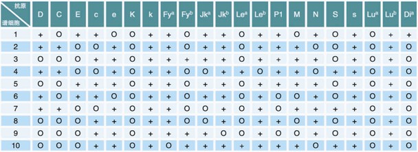 產(chǎn)品由紅細(xì)胞及保存液組成,用于血清(漿)抗體檢測(cè)。具有使用方便、靈敏度高、準(zhǔn)確性好等優(yōu)點(diǎn)。